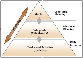 Sport goals pyramid